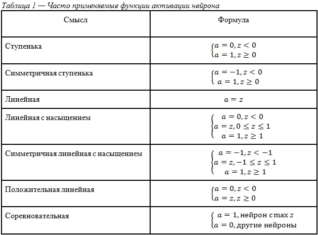 Типы функций активации. Функции активации нейронных сетей. Функции активации таблица. Активационные функции для нейронных сетей. Линейная функция активации нейронных сетей.